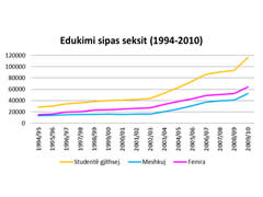 Tendencat ne arsimim sipas seksit