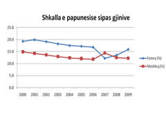 ODA: 8 Marsi ne Shqiperi, grate me te pa puna se burrat.