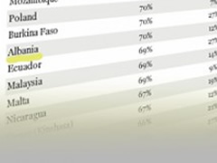 Korrupsioni ne biznes,70% thone eshte i perhapur