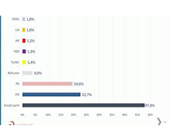 Sondazhi i SOROS nxjerr PD 3 pike para PS, 47 % nuk duan asnje parti