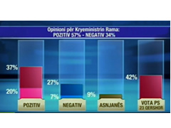 Sondazhi, shqiptaret optimist per te ardhmen 57% opinion pozitiv per kryeministrin Rama