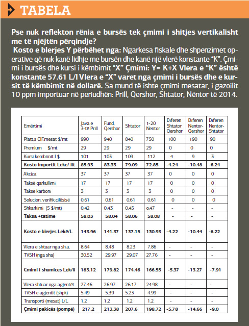 Llogarite, pse nafta do te jete 180 leke ne 2015-en 