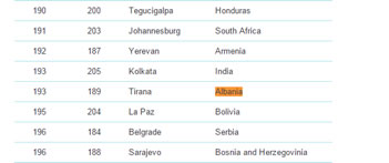 Kostoja e Jeteses 2015, Mercer: Tirana me e shtrenjta ne rajon