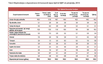 Per cfare shpenzojne me shume familjet shqiptare?